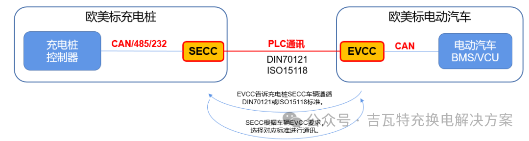 未雨绸缪：出口欧美充电桩需同时满足DIN 70121和ISO 15118通讯协议标准